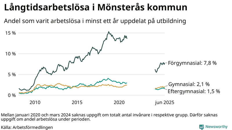 Graf över andel långtidsarbetslösa i Mönsterås uppdelat på utbildningsnivå