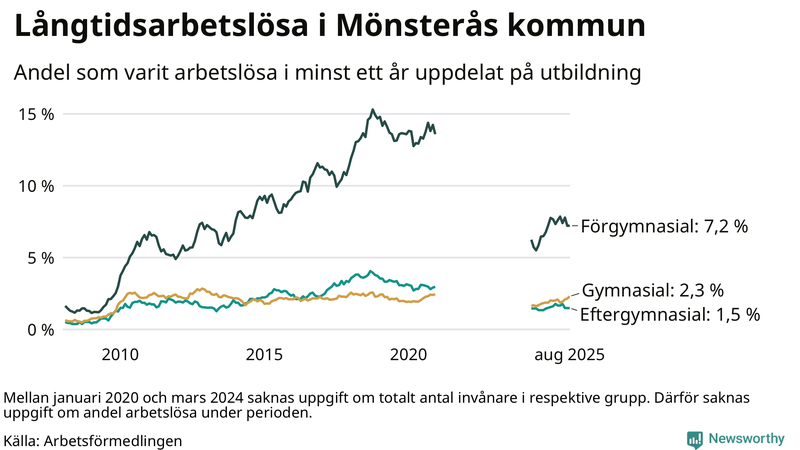 Graf över andel långtidsarbetslösa i Mönsterås uppdelat på utbildningsnivå