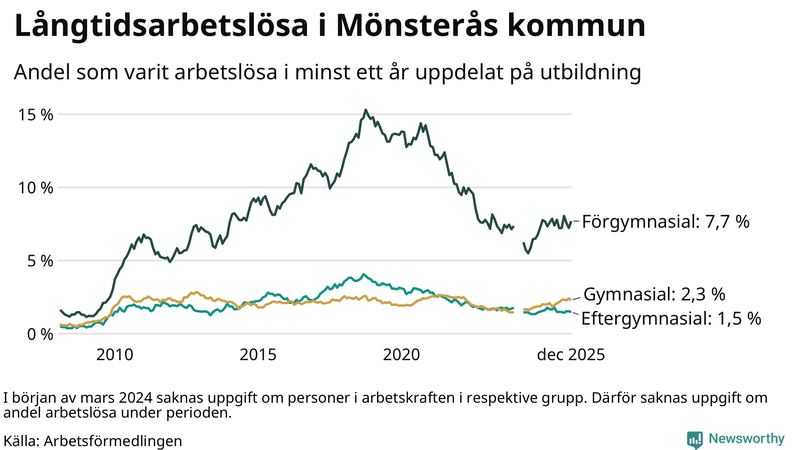 Graf över andel långtidsarbetslösa i Mönsterås uppdelat på utbildningsnivå