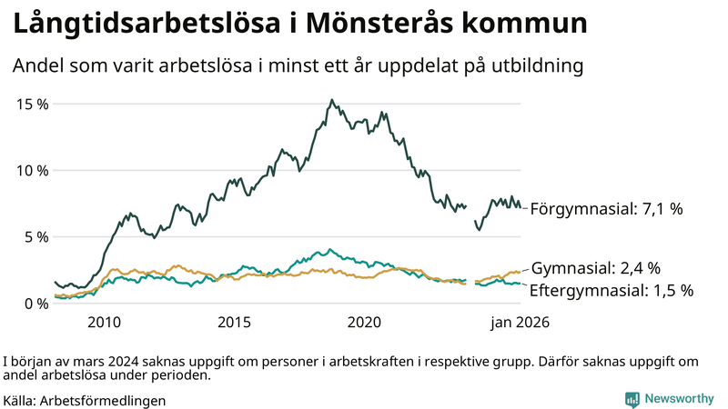 Graf över andel långtidsarbetslösa i Mönsterås uppdelat på utbildningsnivå