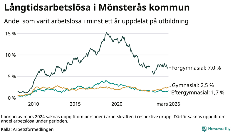 Graf över andel långtidsarbetslösa i Mönsterås uppdelat på utbildningsnivå