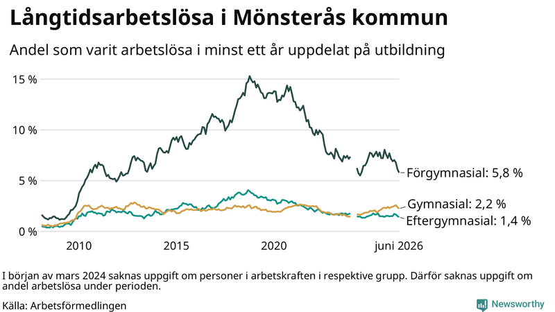 Graf över andel långtidsarbetslösa i Mönsterås uppdelat på utbildningsnivå