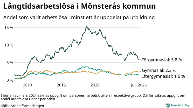 Graf över andel långtidsarbetslösa i Mönsterås uppdelat på utbildningsnivå