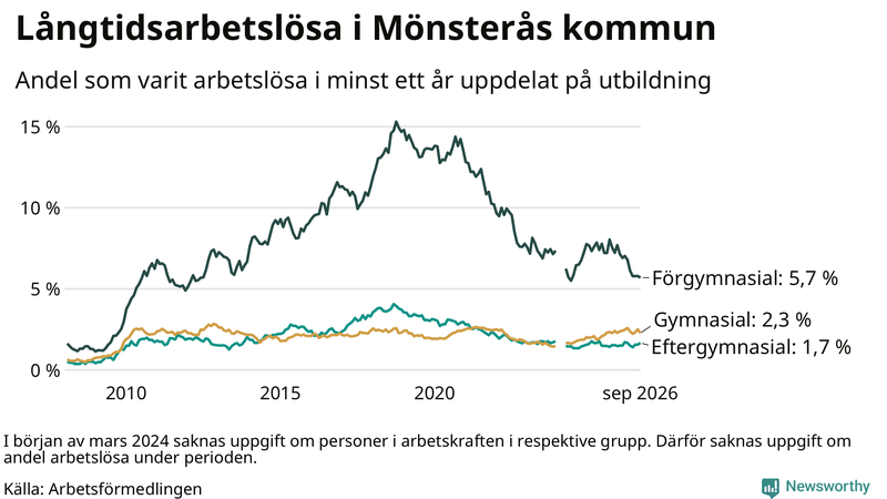 Graf över andel långtidsarbetslösa i Mönsterås uppdelat på utbildningsnivå