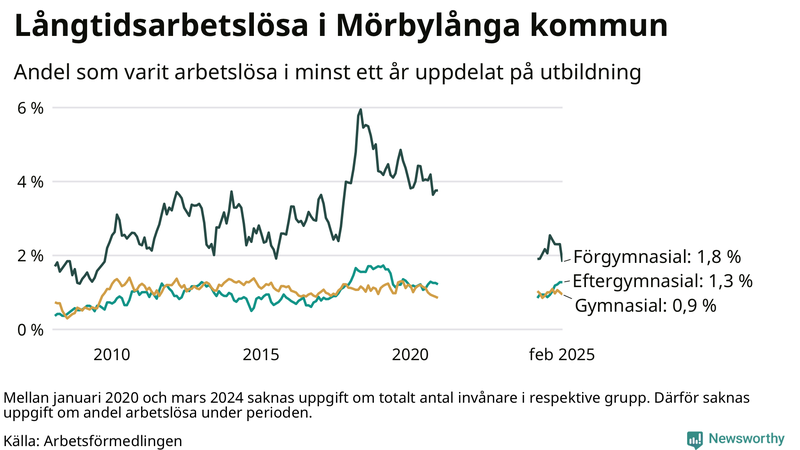 Graf över andel långtidsarbetslösa i Mörbylånga uppdelat på utbildningsnivå