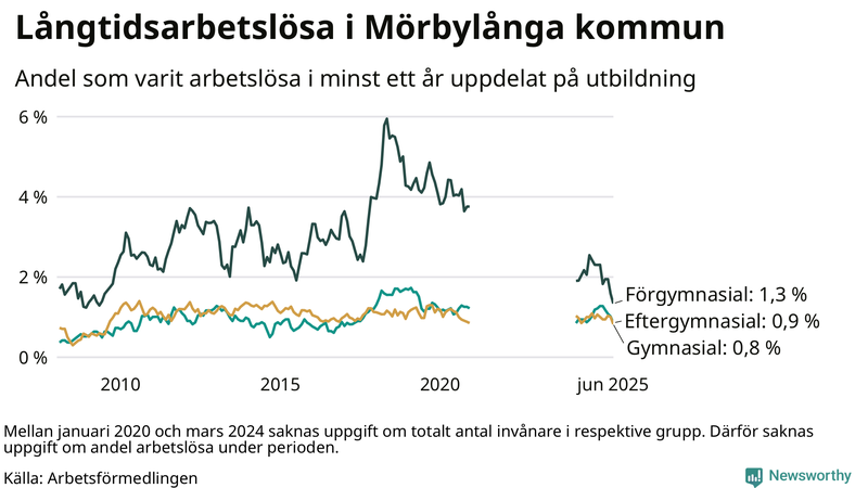 Graf över andel långtidsarbetslösa i Mörbylånga uppdelat på utbildningsnivå