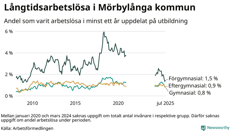 Graf över andel långtidsarbetslösa i Mörbylånga uppdelat på utbildningsnivå