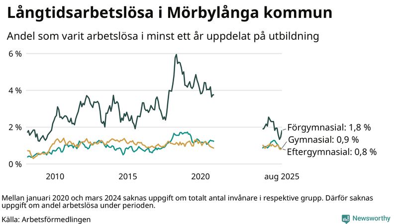 Graf över andel långtidsarbetslösa i Mörbylånga uppdelat på utbildningsnivå