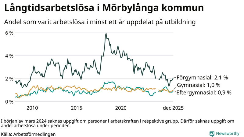 Graf över andel långtidsarbetslösa i Mörbylånga uppdelat på utbildningsnivå