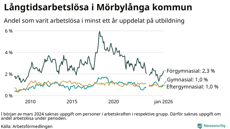 Graf över andel långtidsarbetslösa i Mörbylånga uppdelat på utbildningsnivå