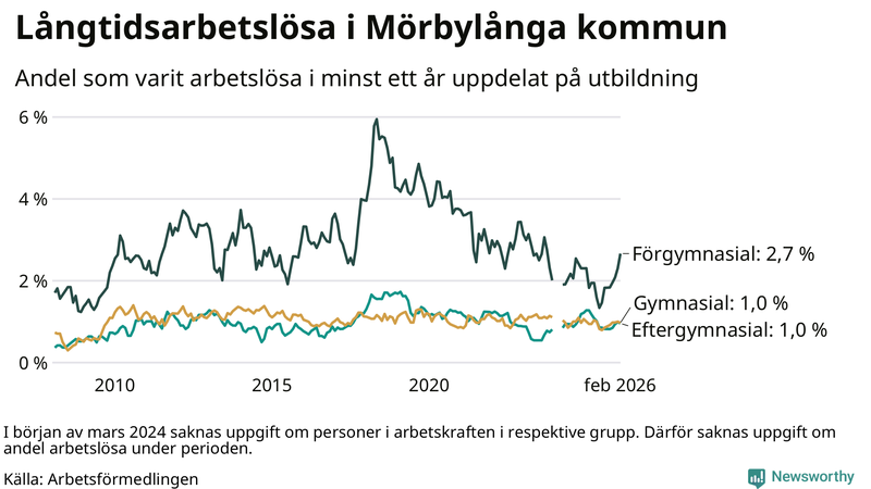 Graf över andel långtidsarbetslösa i Mörbylånga uppdelat på utbildningsnivå