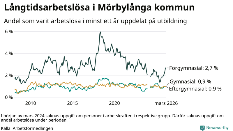 Graf över andel långtidsarbetslösa i Mörbylånga uppdelat på utbildningsnivå