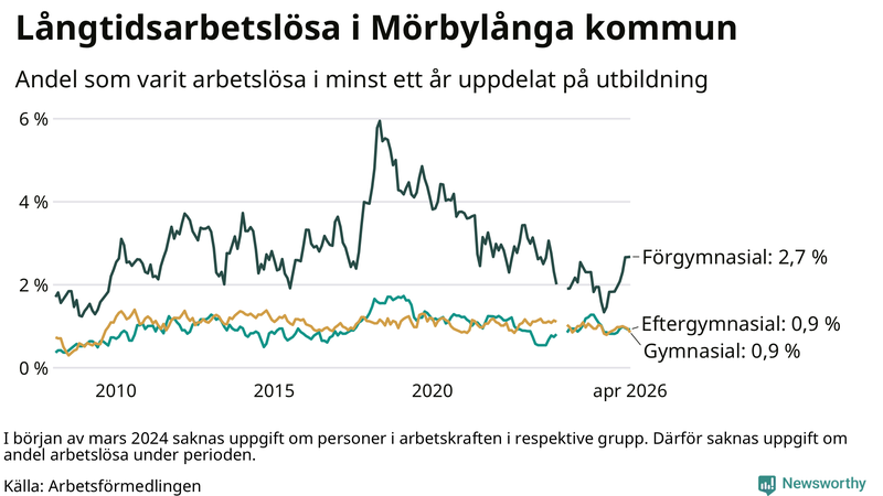 Graf över andel långtidsarbetslösa i Mörbylånga uppdelat på utbildningsnivå
