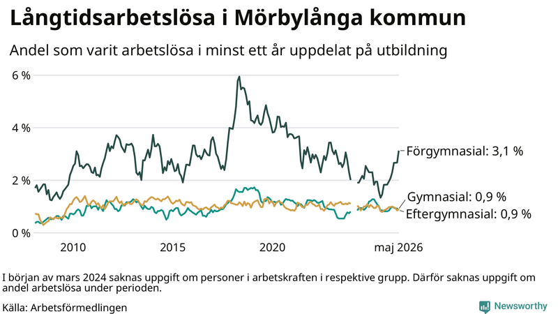 Graf över andel långtidsarbetslösa i Mörbylånga uppdelat på utbildningsnivå