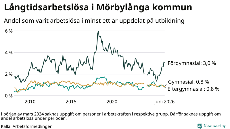Graf över andel långtidsarbetslösa i Mörbylånga uppdelat på utbildningsnivå
