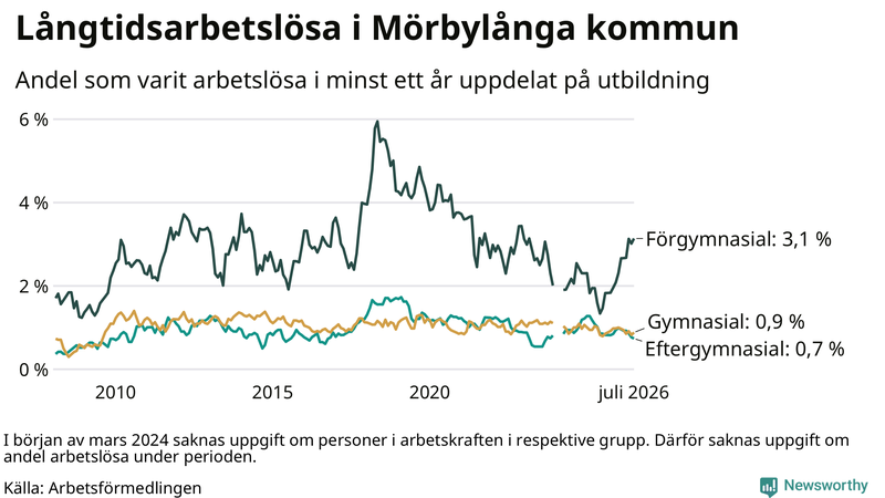 Graf över andel långtidsarbetslösa i Mörbylånga uppdelat på utbildningsnivå