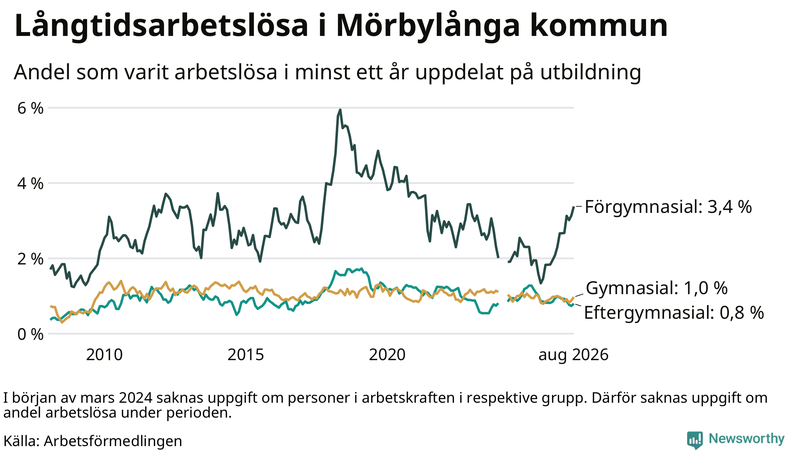 Graf över andel långtidsarbetslösa i Mörbylånga uppdelat på utbildningsnivå
