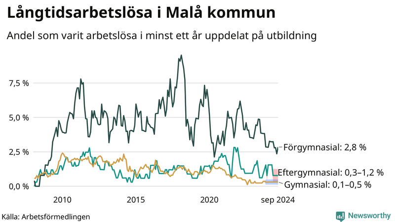 Graf över andel långtidsarbetslösa i Malå uppdelat på utbildningsnivå