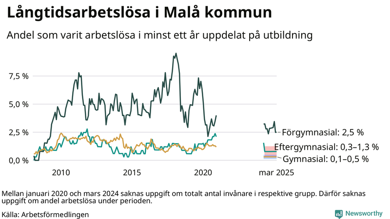 Graf över andel långtidsarbetslösa i Malå uppdelat på utbildningsnivå
