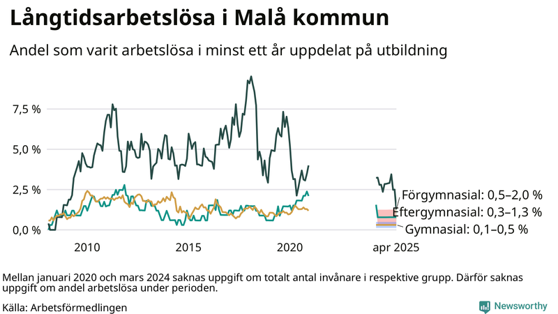 Graf över andel långtidsarbetslösa i Malå uppdelat på utbildningsnivå