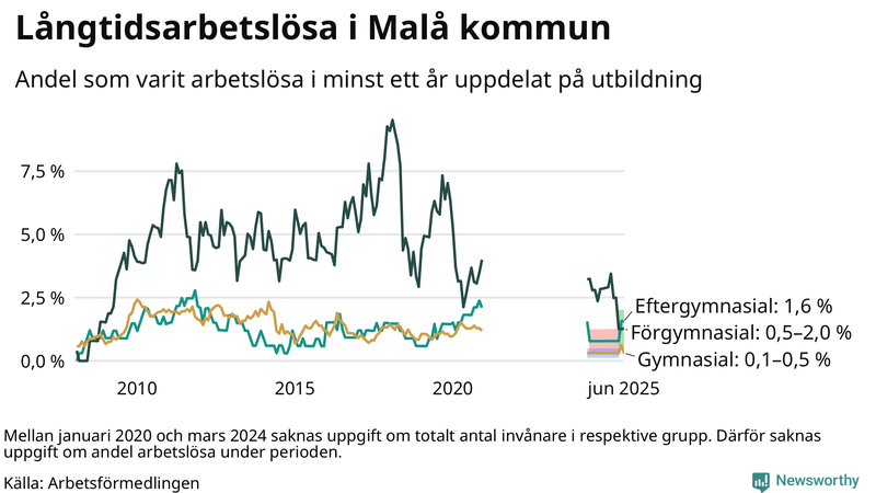 Graf över andel långtidsarbetslösa i Malå uppdelat på utbildningsnivå