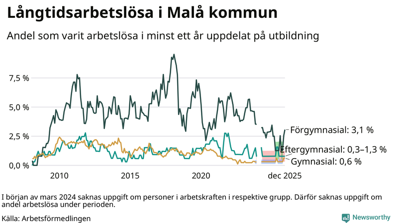 Graf över andel långtidsarbetslösa i Malå uppdelat på utbildningsnivå