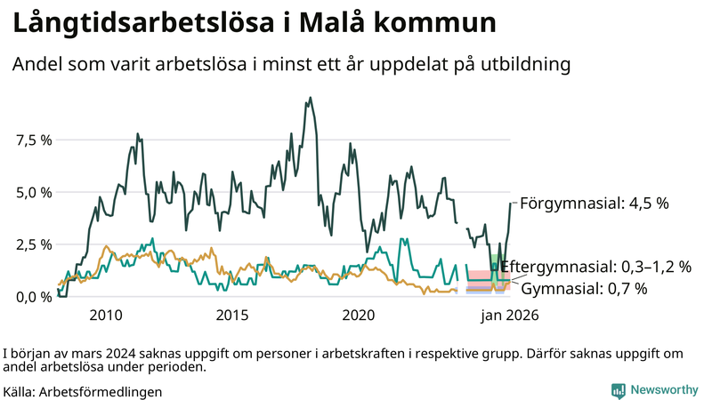 Graf över andel långtidsarbetslösa i Malå uppdelat på utbildningsnivå