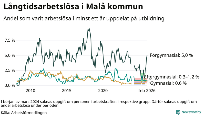 Graf över andel långtidsarbetslösa i Malå uppdelat på utbildningsnivå