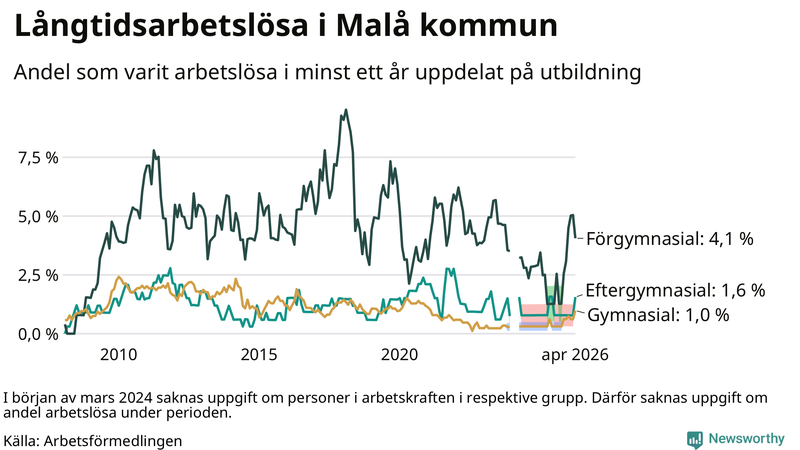 Graf över andel långtidsarbetslösa i Malå uppdelat på utbildningsnivå