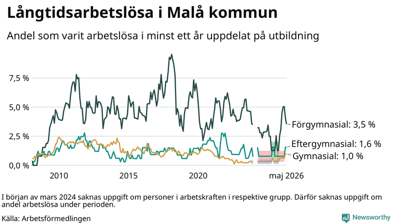 Graf över andel långtidsarbetslösa i Malå uppdelat på utbildningsnivå