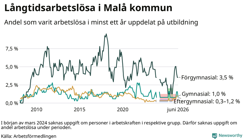 Graf över andel långtidsarbetslösa i Malå uppdelat på utbildningsnivå