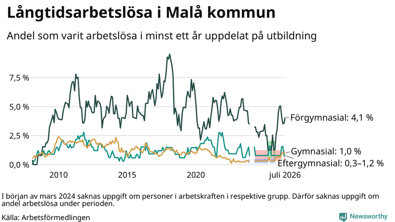 Graf över andel långtidsarbetslösa i Malå uppdelat på utbildningsnivå