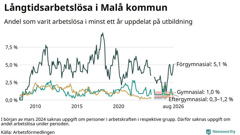 Graf över andel långtidsarbetslösa i Malå uppdelat på utbildningsnivå