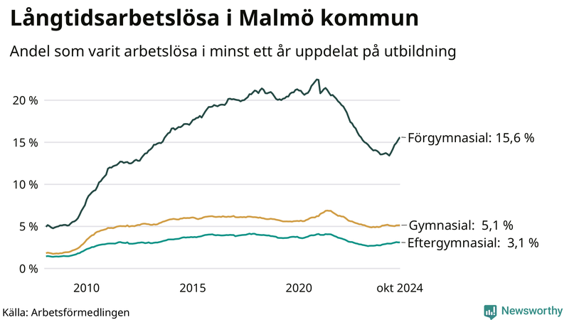 Graf över andel långtidsarbetslösa i Malmö uppdelat på utbildningsnivå