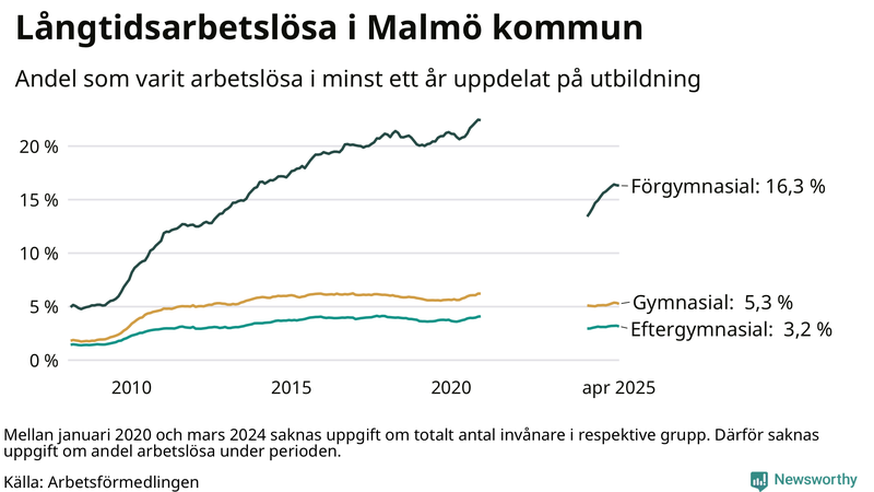 Graf över andel långtidsarbetslösa i Malmö uppdelat på utbildningsnivå