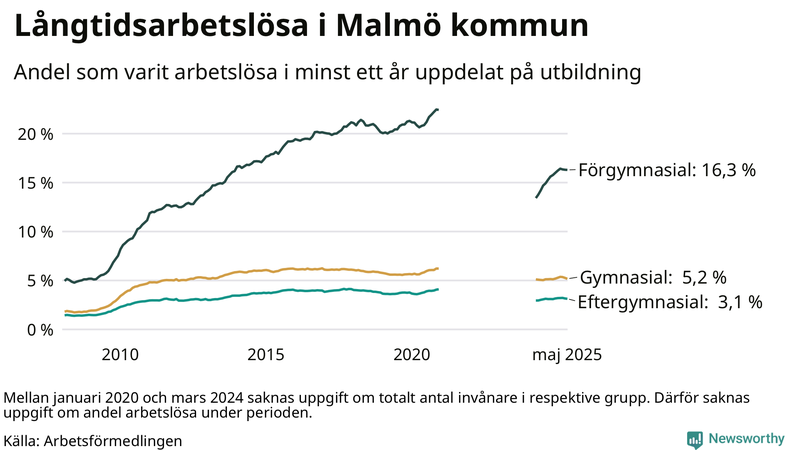 Graf över andel långtidsarbetslösa i Malmö uppdelat på utbildningsnivå