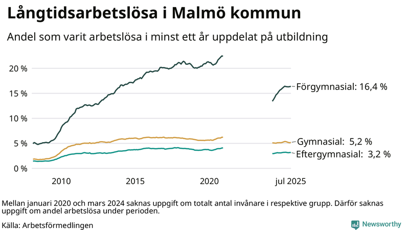 Graf över andel långtidsarbetslösa i Malmö uppdelat på utbildningsnivå