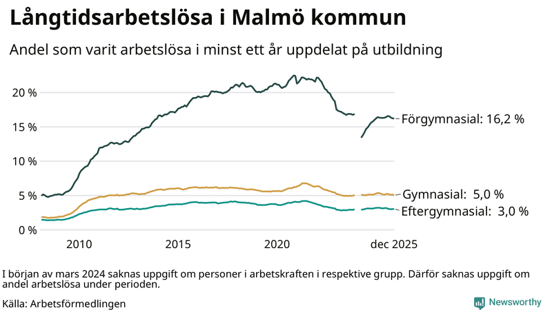 Graf över andel långtidsarbetslösa i Malmö uppdelat på utbildningsnivå