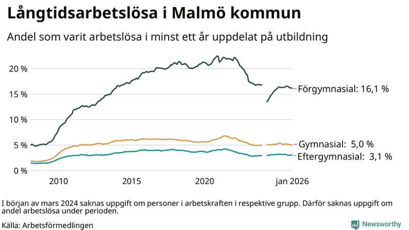 Graf över andel långtidsarbetslösa i Malmö uppdelat på utbildningsnivå