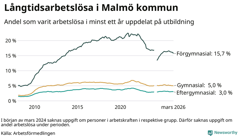 Graf över andel långtidsarbetslösa i Malmö uppdelat på utbildningsnivå