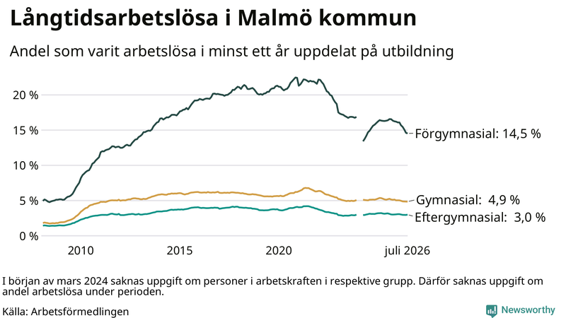 Graf över andel långtidsarbetslösa i Malmö uppdelat på utbildningsnivå