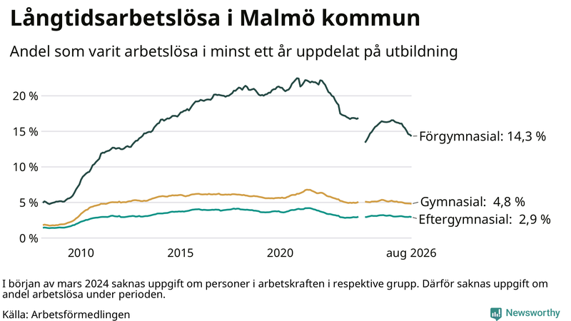 Graf över andel långtidsarbetslösa i Malmö uppdelat på utbildningsnivå