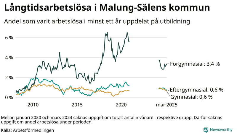 Graf över andel långtidsarbetslösa i Malung-Sälen uppdelat på utbildningsnivå
