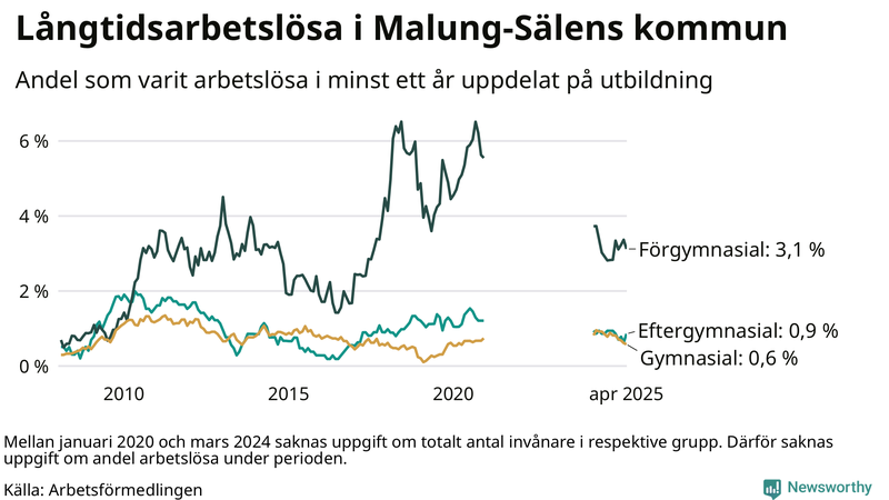 Graf över andel långtidsarbetslösa i Malung-Sälen uppdelat på utbildningsnivå