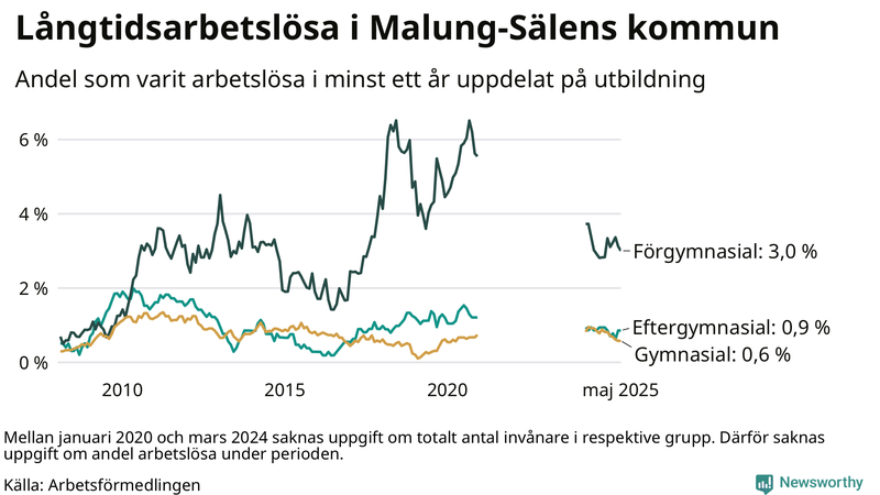 Graf över andel långtidsarbetslösa i Malung-Sälen uppdelat på utbildningsnivå