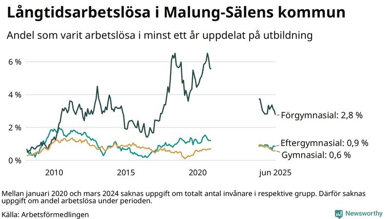 Graf över andel långtidsarbetslösa i Malung-Sälen uppdelat på utbildningsnivå
