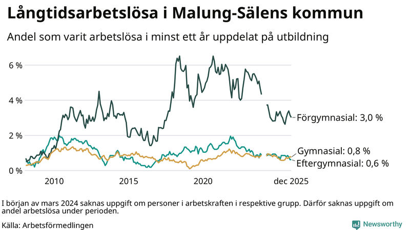 Graf över andel långtidsarbetslösa i Malung-Sälen uppdelat på utbildningsnivå
