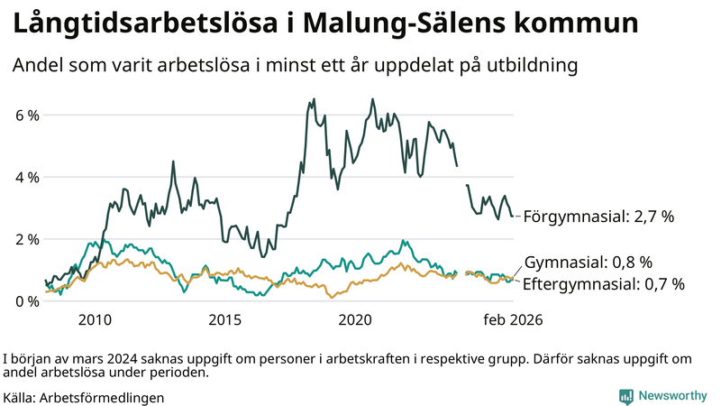 Graf över andel långtidsarbetslösa i Malung-Sälen uppdelat på utbildningsnivå