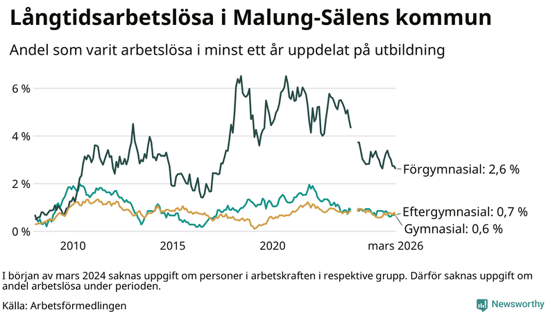 Graf över andel långtidsarbetslösa i Malung-Sälen uppdelat på utbildningsnivå