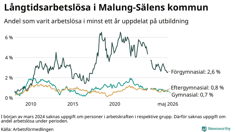 Graf över andel långtidsarbetslösa i Malung-Sälen uppdelat på utbildningsnivå